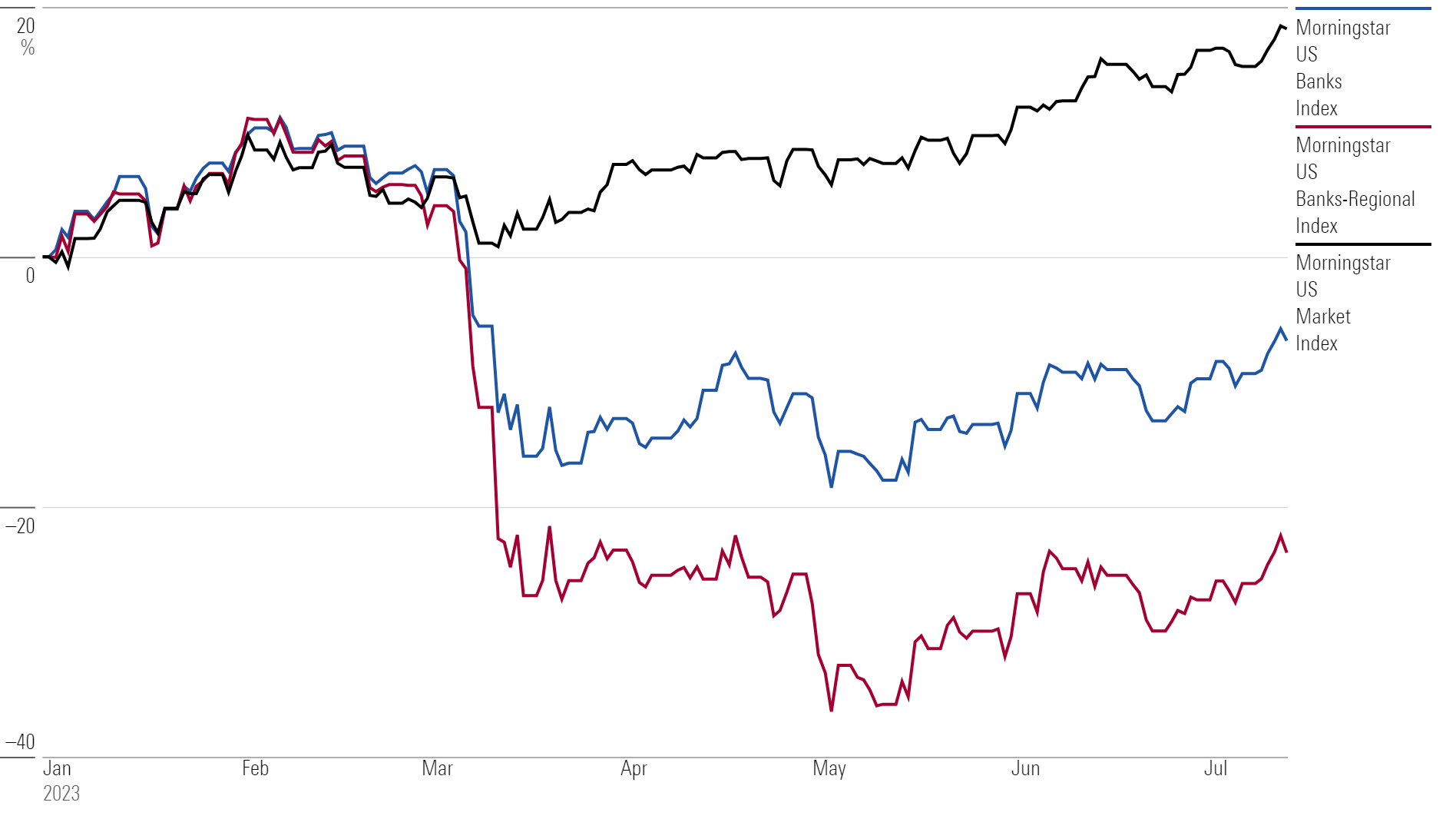 A line chart showing the performances of the Morningstar US Banks Index, Morningstar US Banks-Regional Index, and Morningstar US Market Index from Jan. 1, 2023, to July 14, 2023.