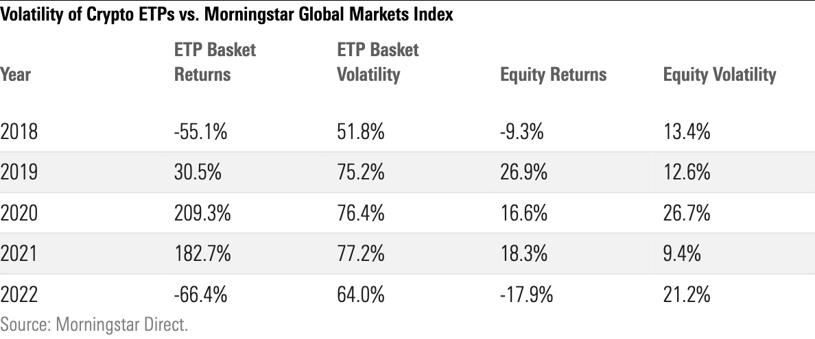Table showing the yearly returns and the annualized yearly price return volatility of the ETP Basket against the yearly returns and the annualized yearly price return volatility of Morningstar Global Markets Index (Equity).