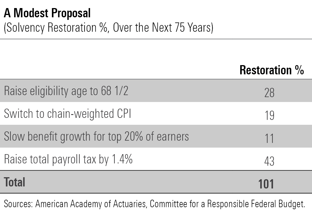 A table showing how four suggestions to reform Social Security, could lead to the program being self-funding for the next 75 years.