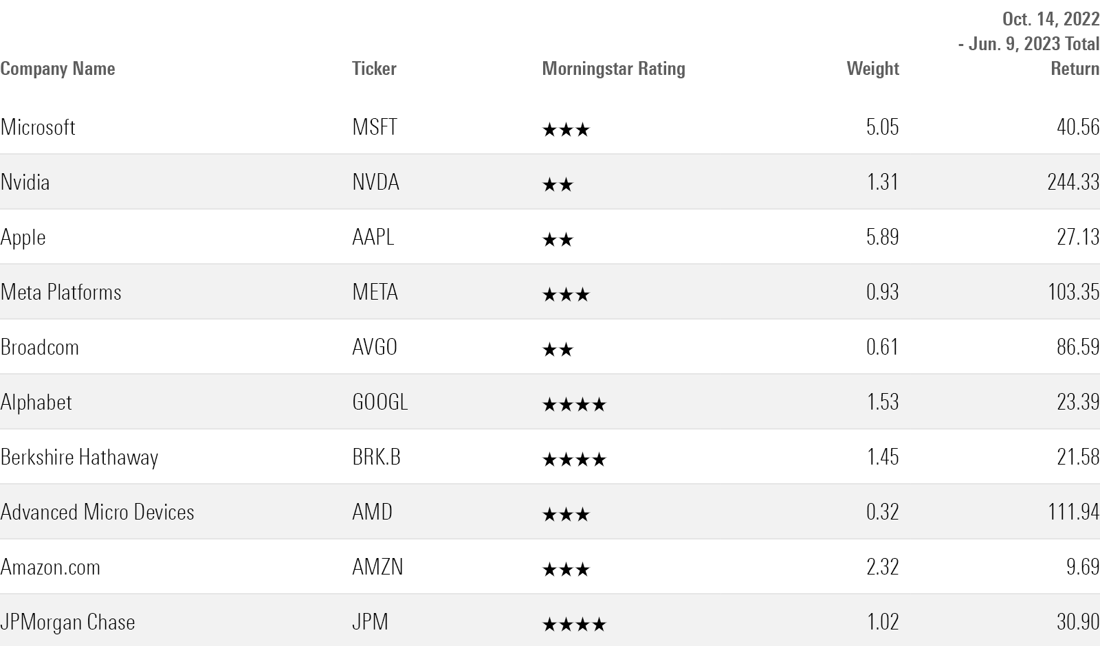 Table listing companies that have led the Morningstar US Market Index since the October 14, 2022 low.