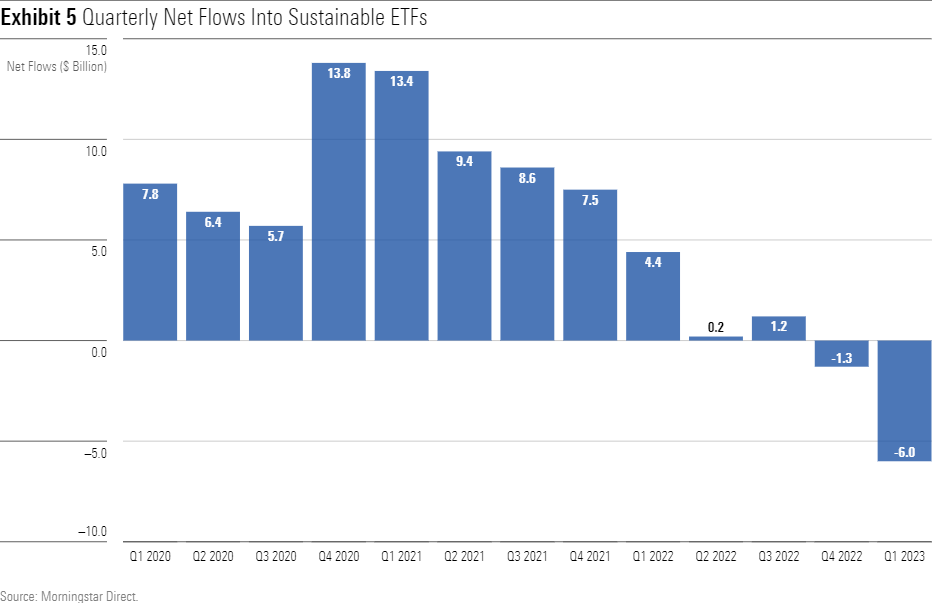 Bar graph showing quarterly net flows into sustainable ETFs