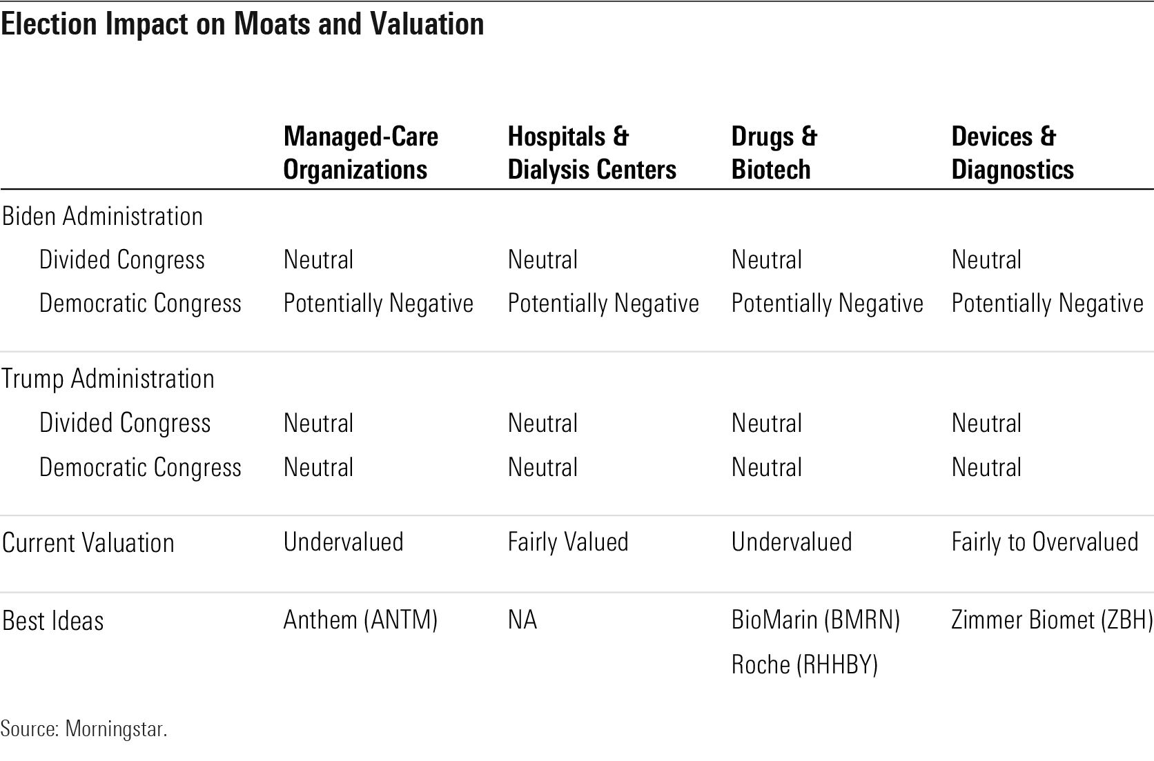 Election Impact on Moats and Valuation