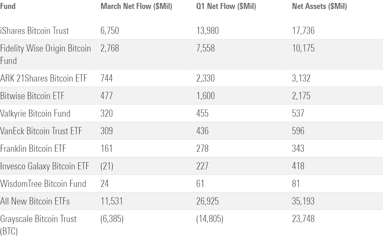 A table of bitcoin ETF flows.