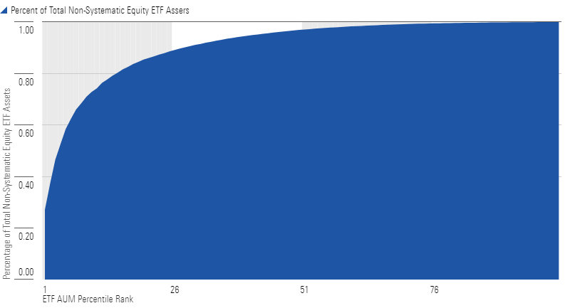 Graph of Nonsystematic Equity ETF AUM Distribution