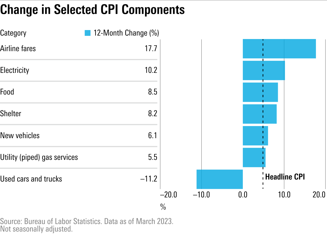 Bar chart showing the 12-month change in selected CPI categories.
