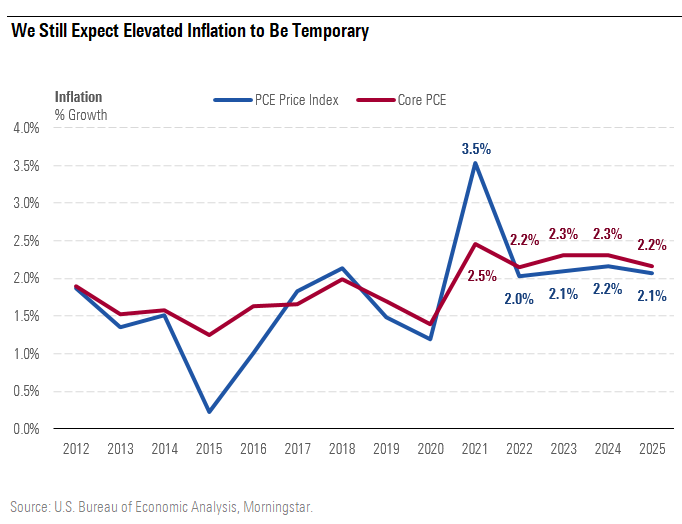 We Still Expect Elevated Inflation to Be Temporary