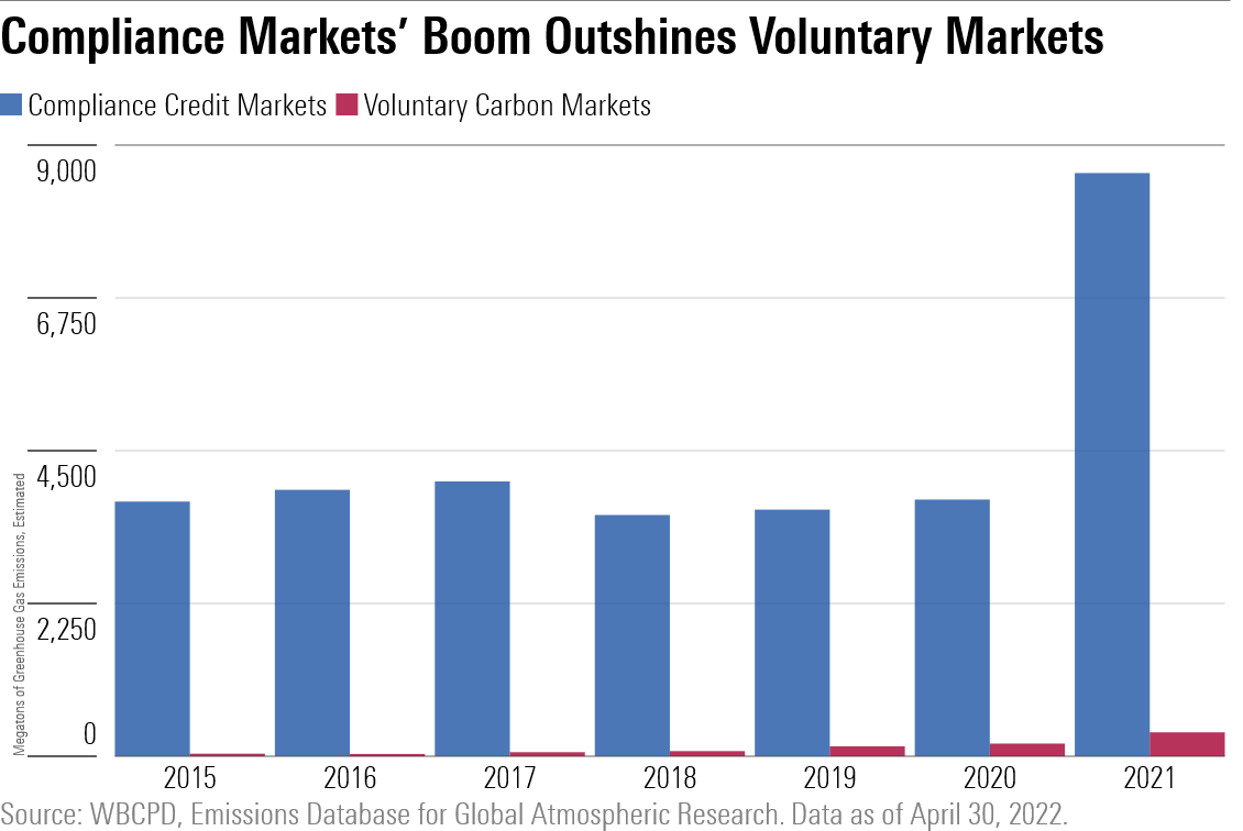 Compliance Markets' Boom Outshines Voluntary Markets