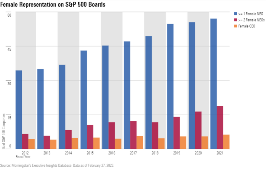 Female representation on S&P 500 Boards