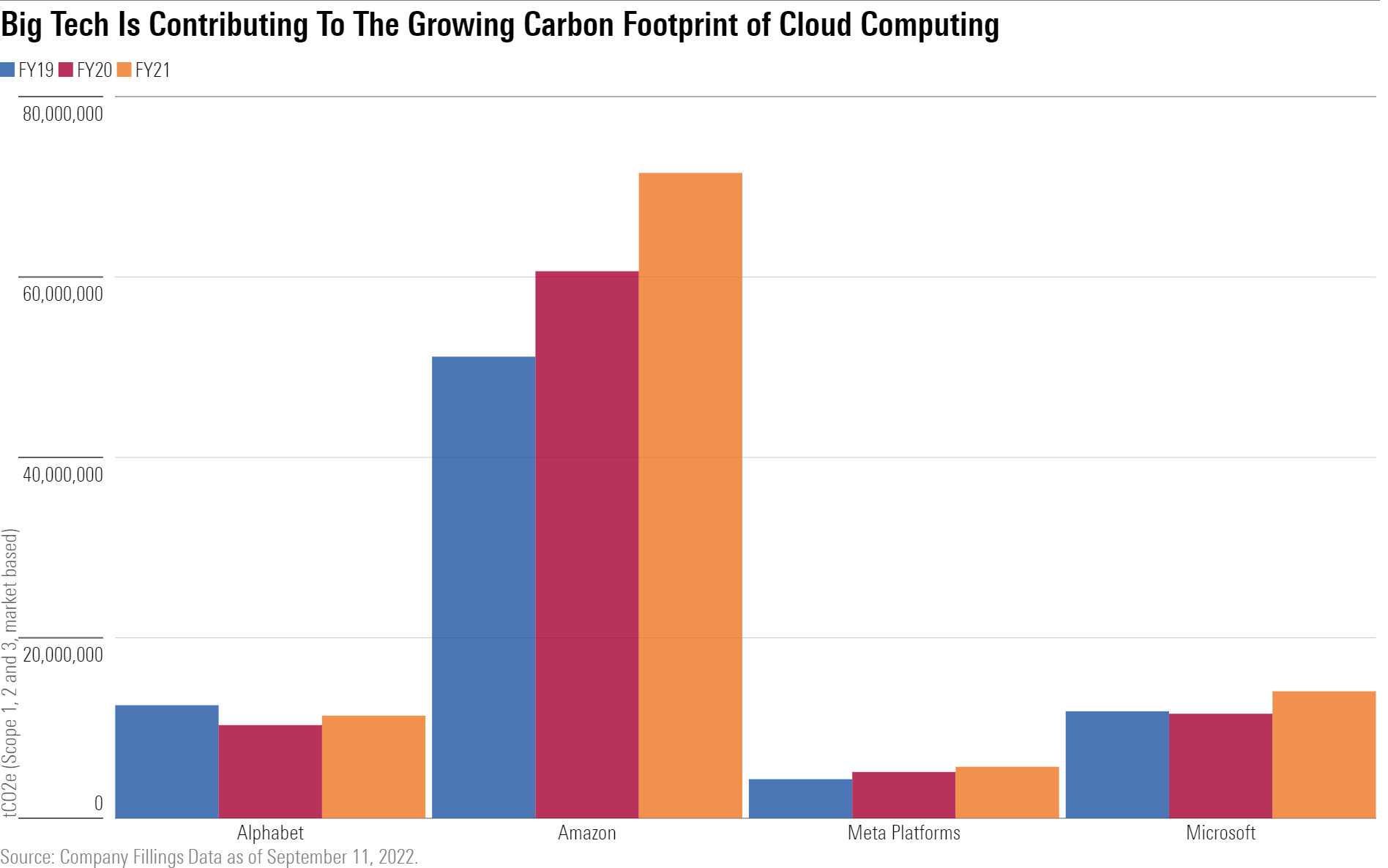 Bar chart illustrates the carbon emissions during fiscal 2019, 2020 and 2021 (Scope 1, 2 and 3, market based) from Alphabet, Amazon, Meta Platforms and Microsoft