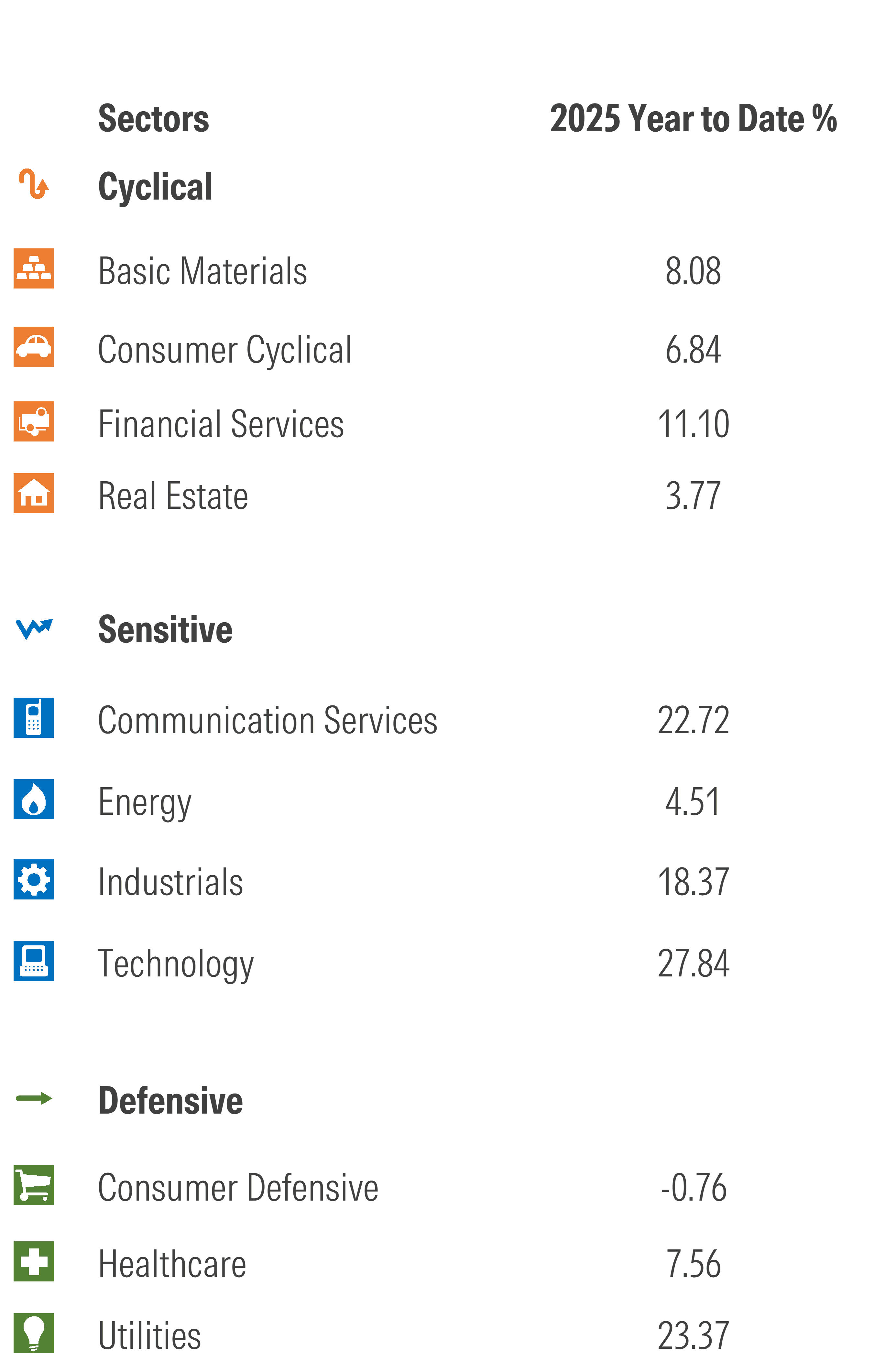 this graphic depicts the performance of the 11 US equity sectors for 2025 through 10/31/2025