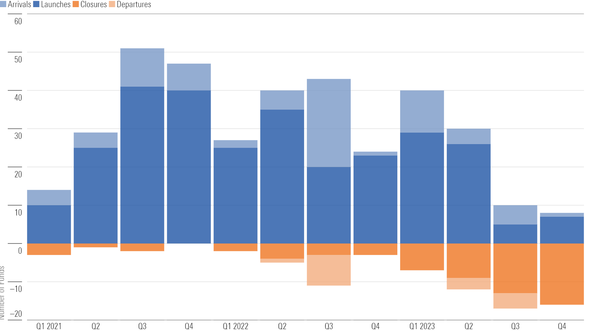 A bar chart showing more sustainable fund closures than launches over the past two quarters.