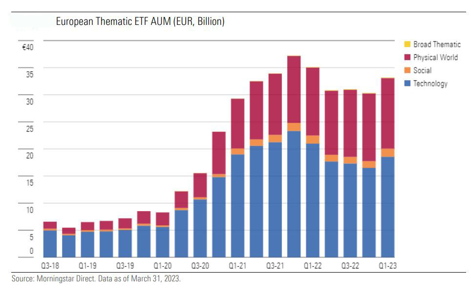 Thematic ETFS assets under management table