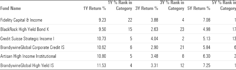 Table of top-performing high-yield bond funds with 1, 3, 5 year and 1,3,5 year category returns.