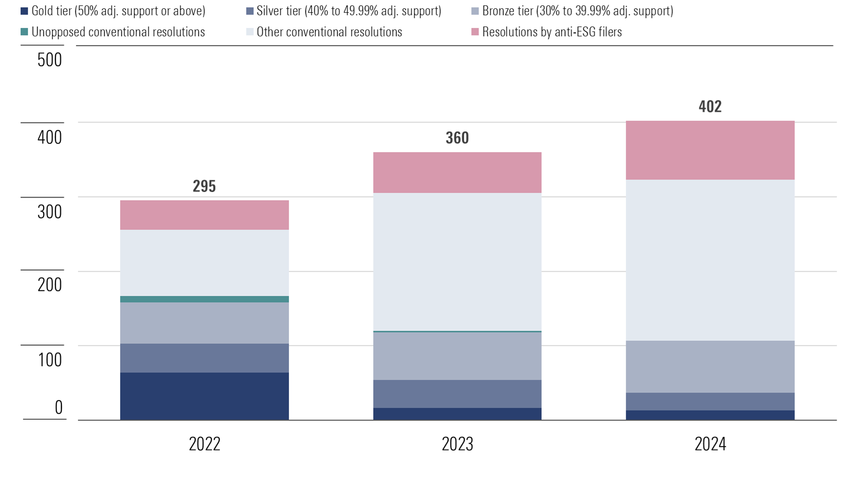 Chart showing the volume of E&S shareholder resolutions in six segments.