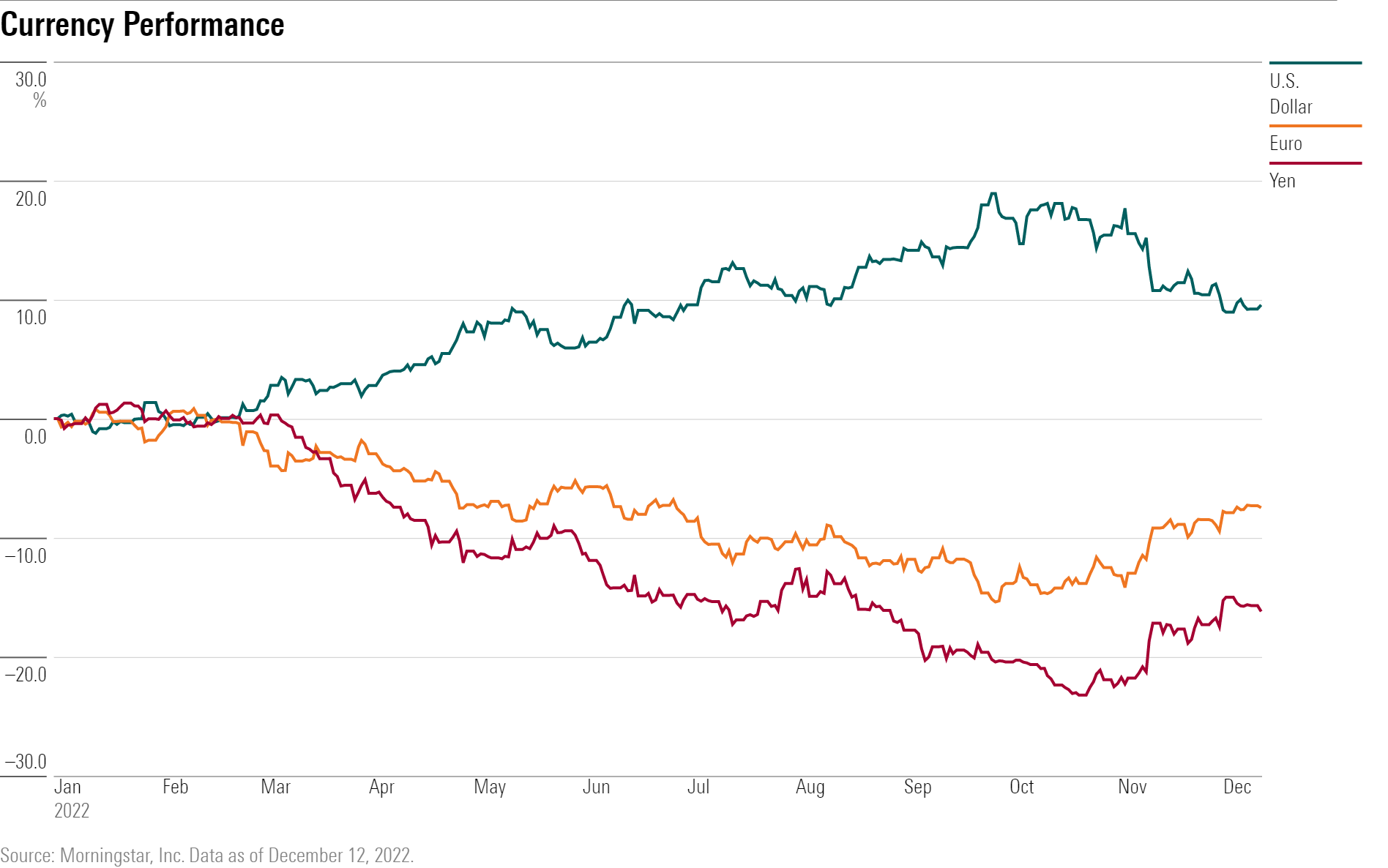 what-will-happen-to-the-dollar-in-2023-morningstar