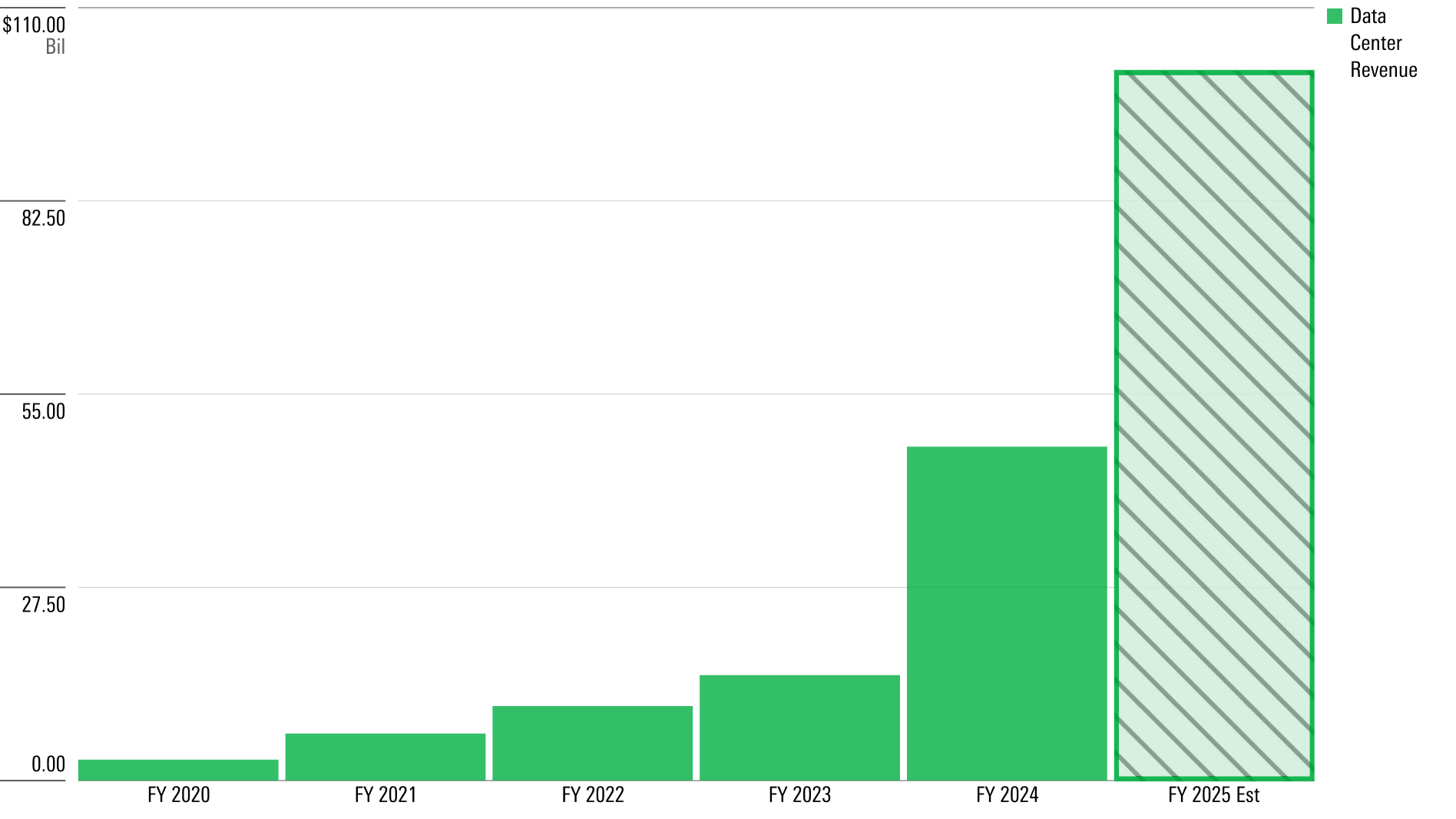 Bar chart showing Nvidia's data center revenue.