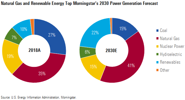 Natural Gas and Renewable Energy Top Morningstar's 2030 Power Generation Forecast