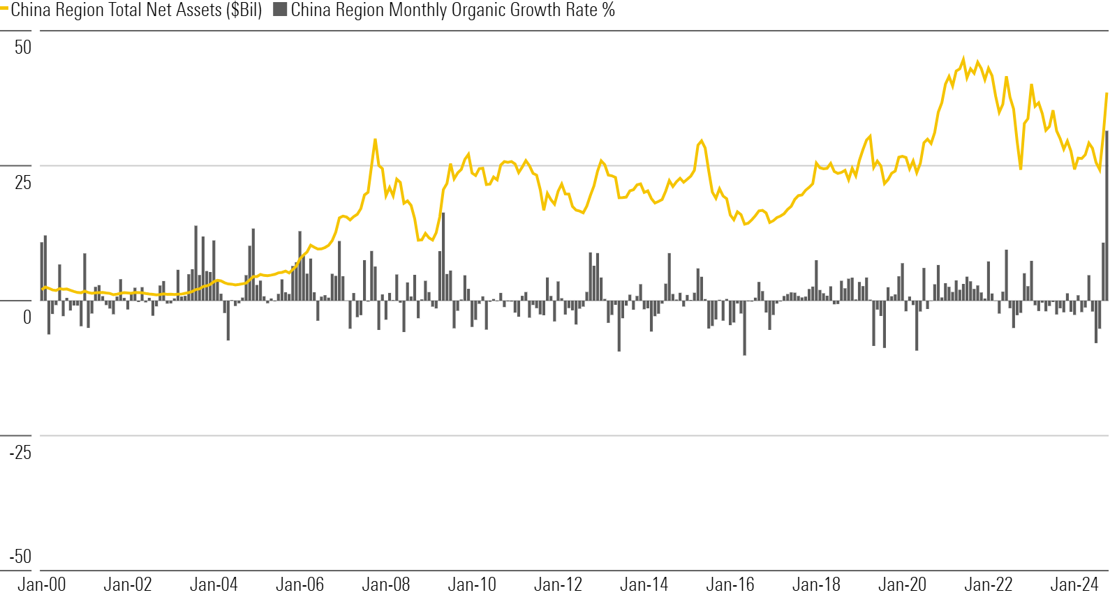 Bar and line chart of China region flows.