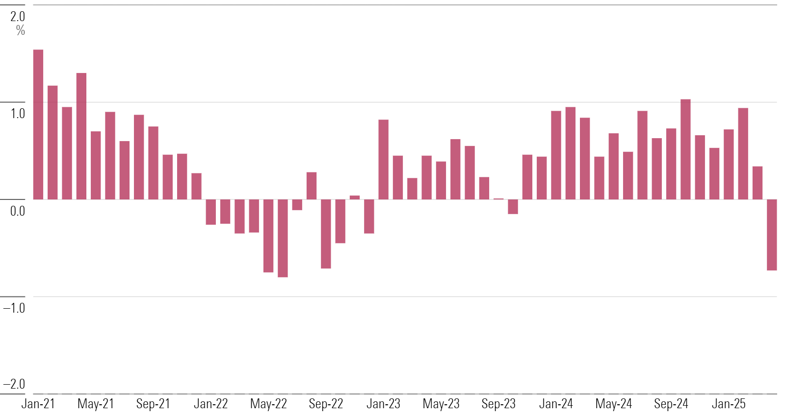 Bar chart of taxable-bond organic growth rates.