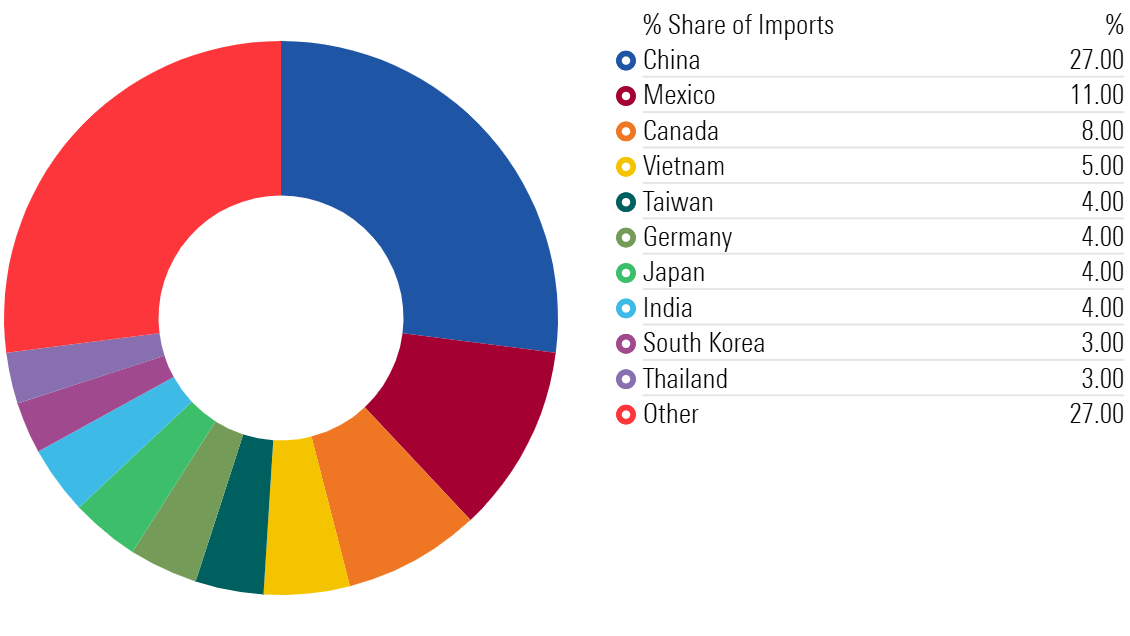 China, Mexico, and Canada Account for Nearly Half of Imported Building Products