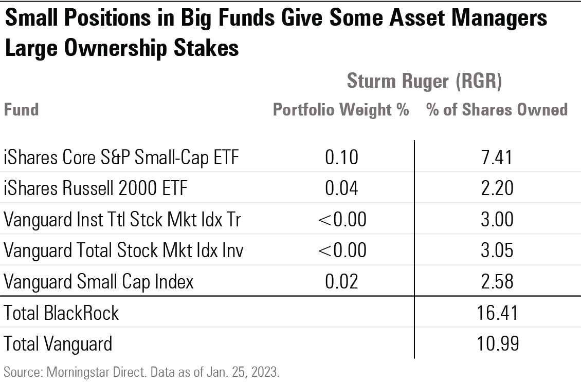 A table that illustates how funds' small positions in a Strum Ruger still equate to large ownership stakes.