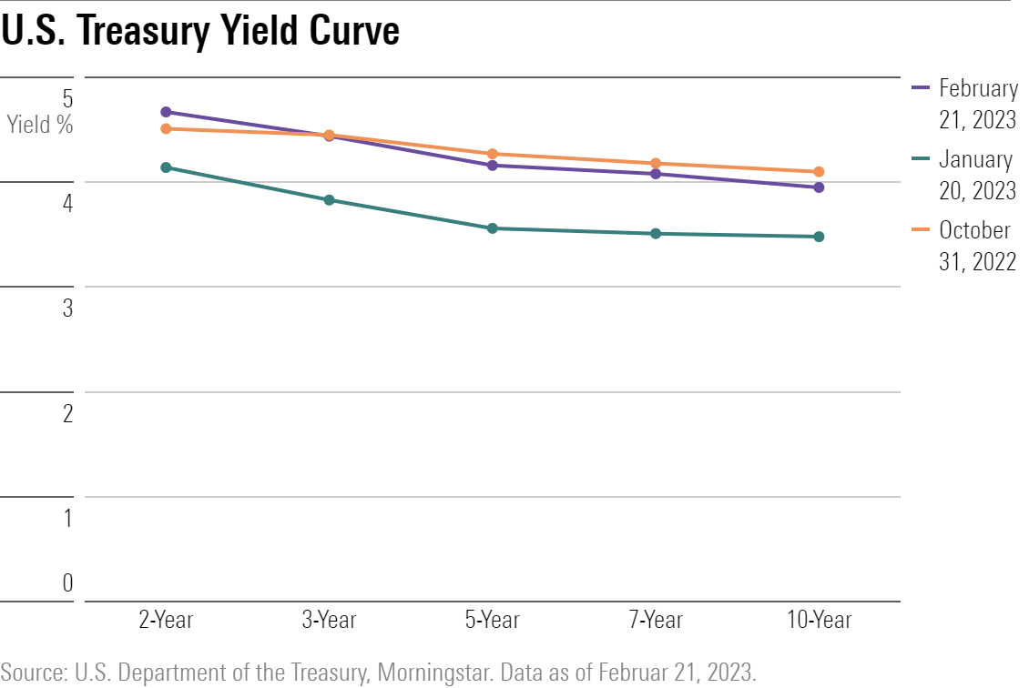 Treasury yields as of Feb. 21, 2023; Jan. 20, 2023; and Oct. 31, 2022.