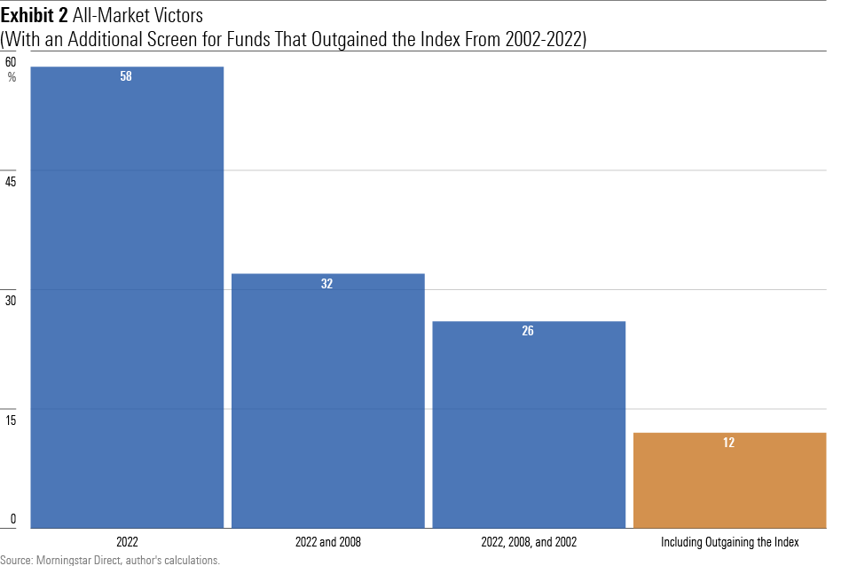 A bar chart showing the percentage of U.S. equity funds that beat the stock-market index in 1) 2022, 2) both 2022 and 2008, 3) 2022, 2008, and 2002, and 4) all three bear-market years, plus the overall time period of 2002 - 2022.