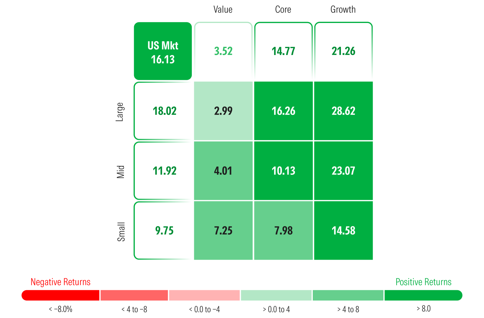 Graph that shows market returns from  March 31 2026 to May 29, 2026 broken down by Morningstar's style box.