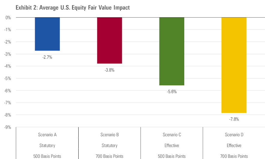 Exhibit 2: Average U.S Equity Fair Value Impact