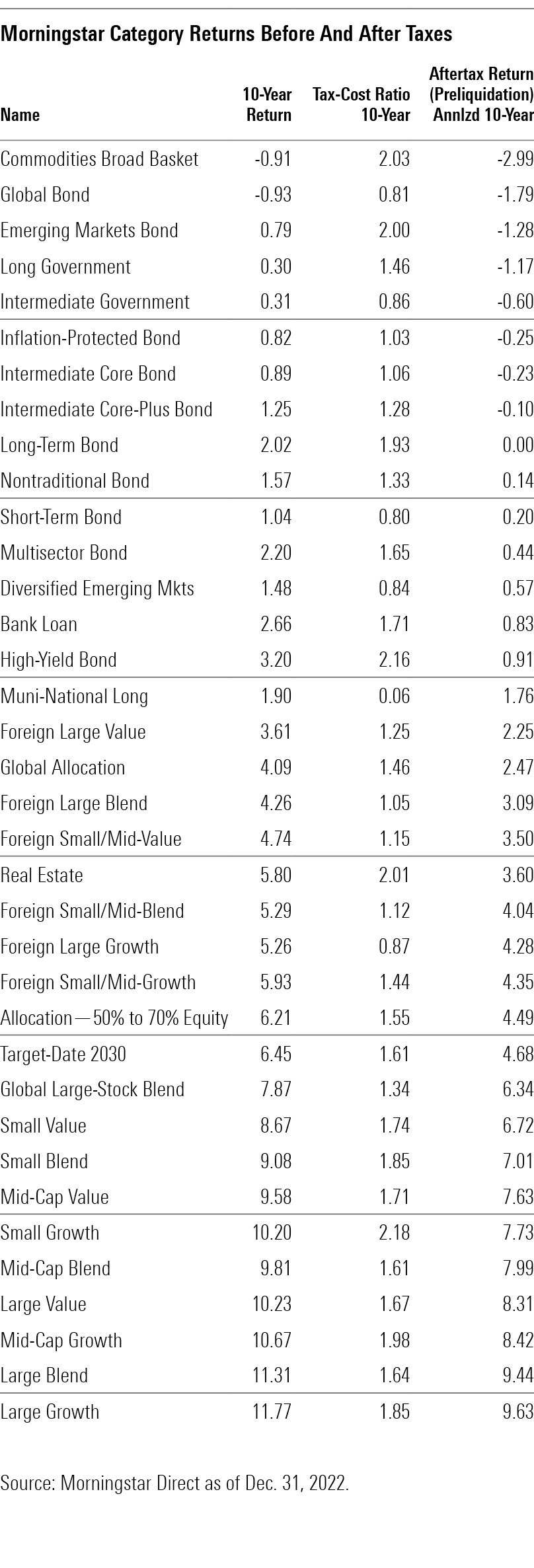 A table showing the 10-year tax-cost ratios and aftertax 10-year returns of various Morningstar Categories.