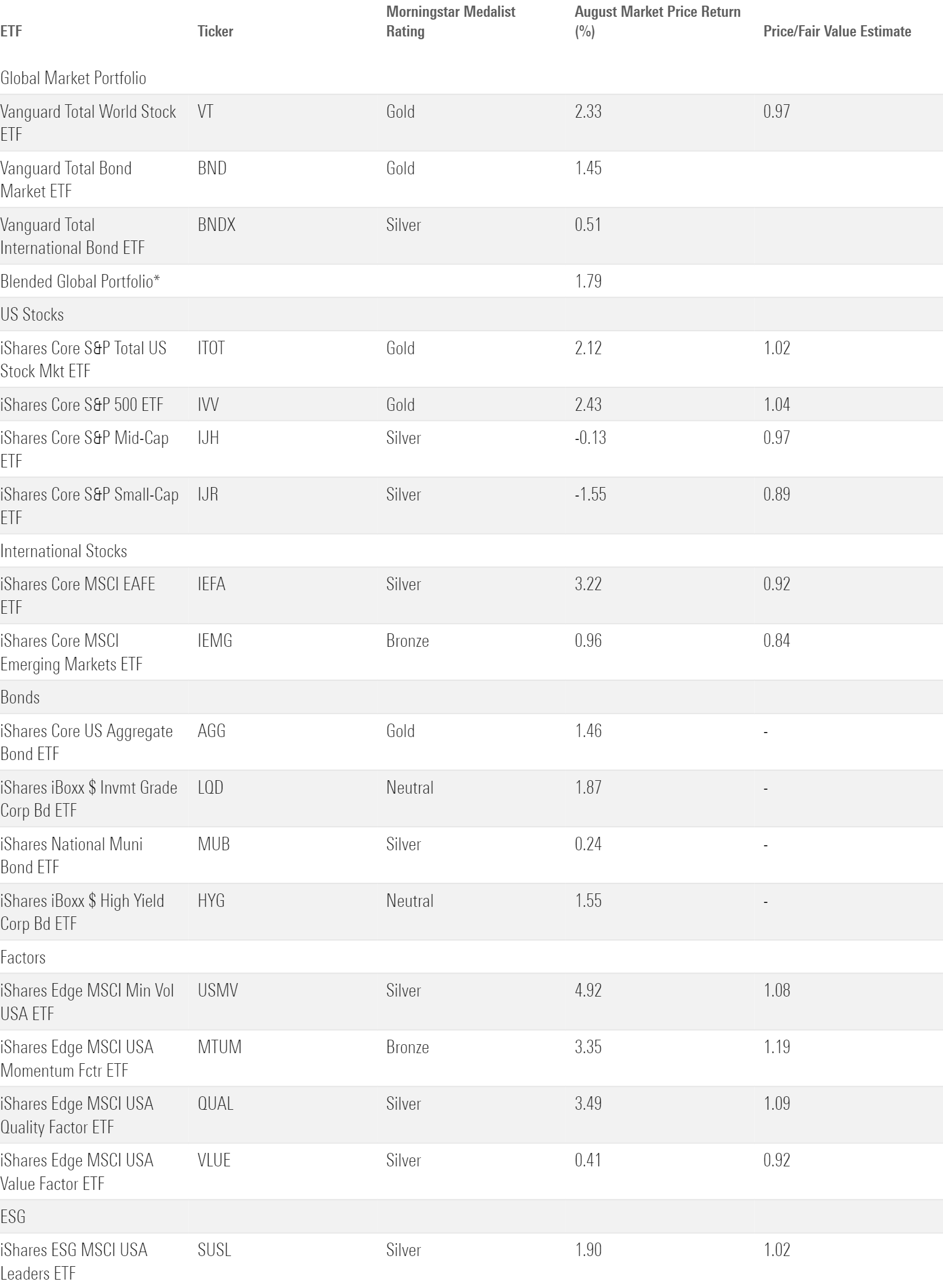 Table of performance as measured by analyst-rated US ETFs