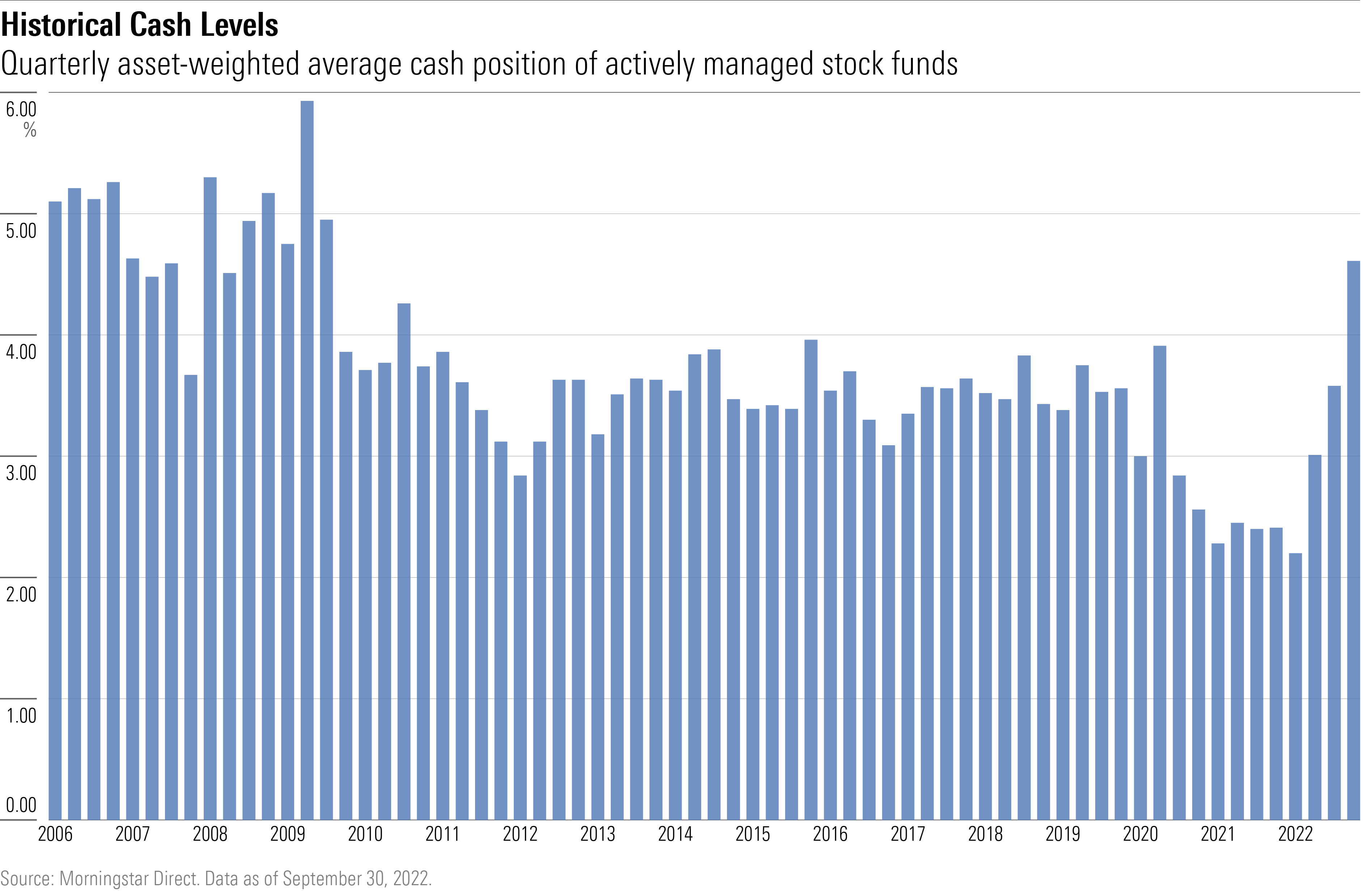Bar chart showing the historical cash allocation of U.S. mutual fund and exchange-traded funds