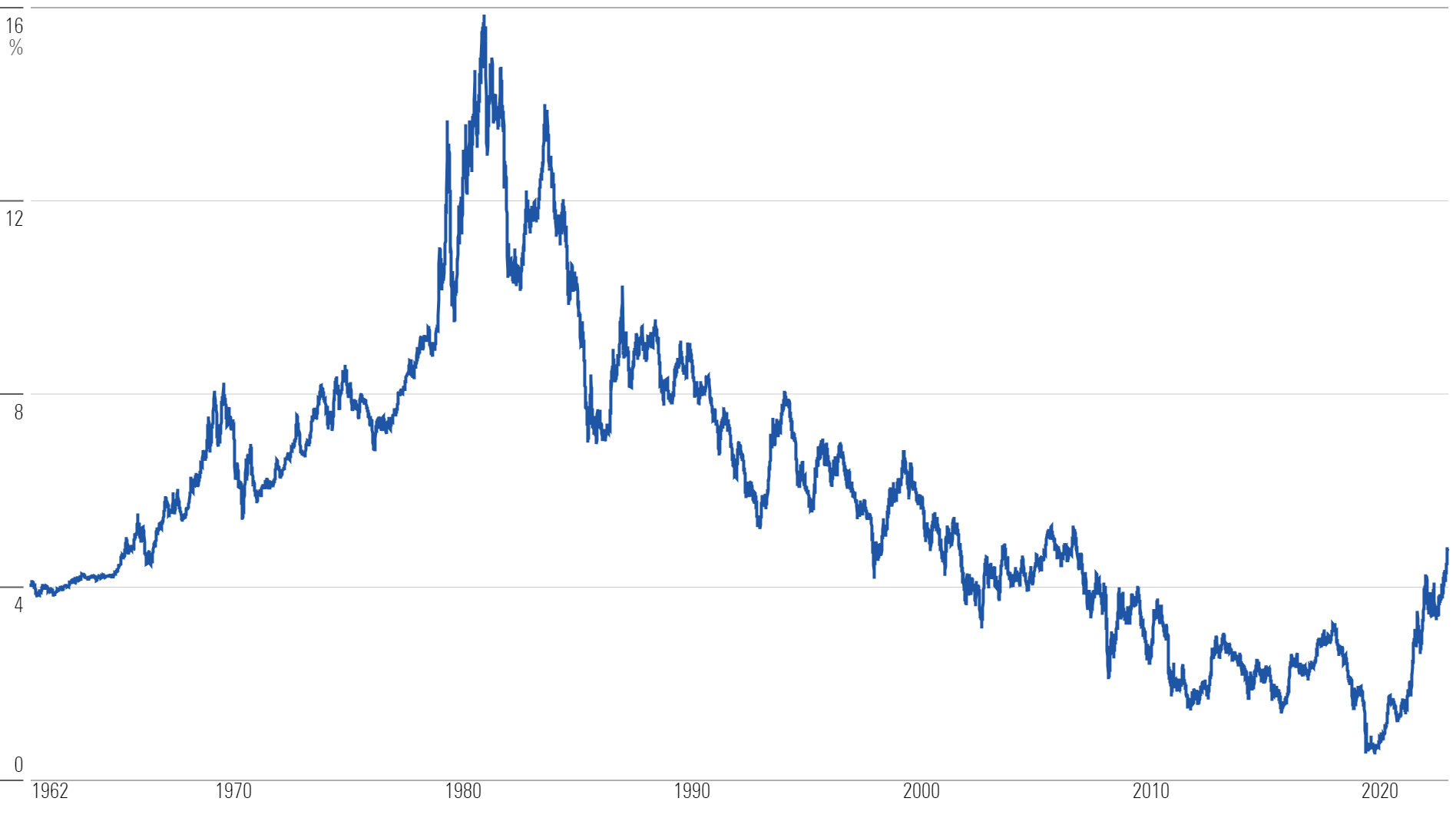 Line chart showing 10-year treasury yields since 1962.
