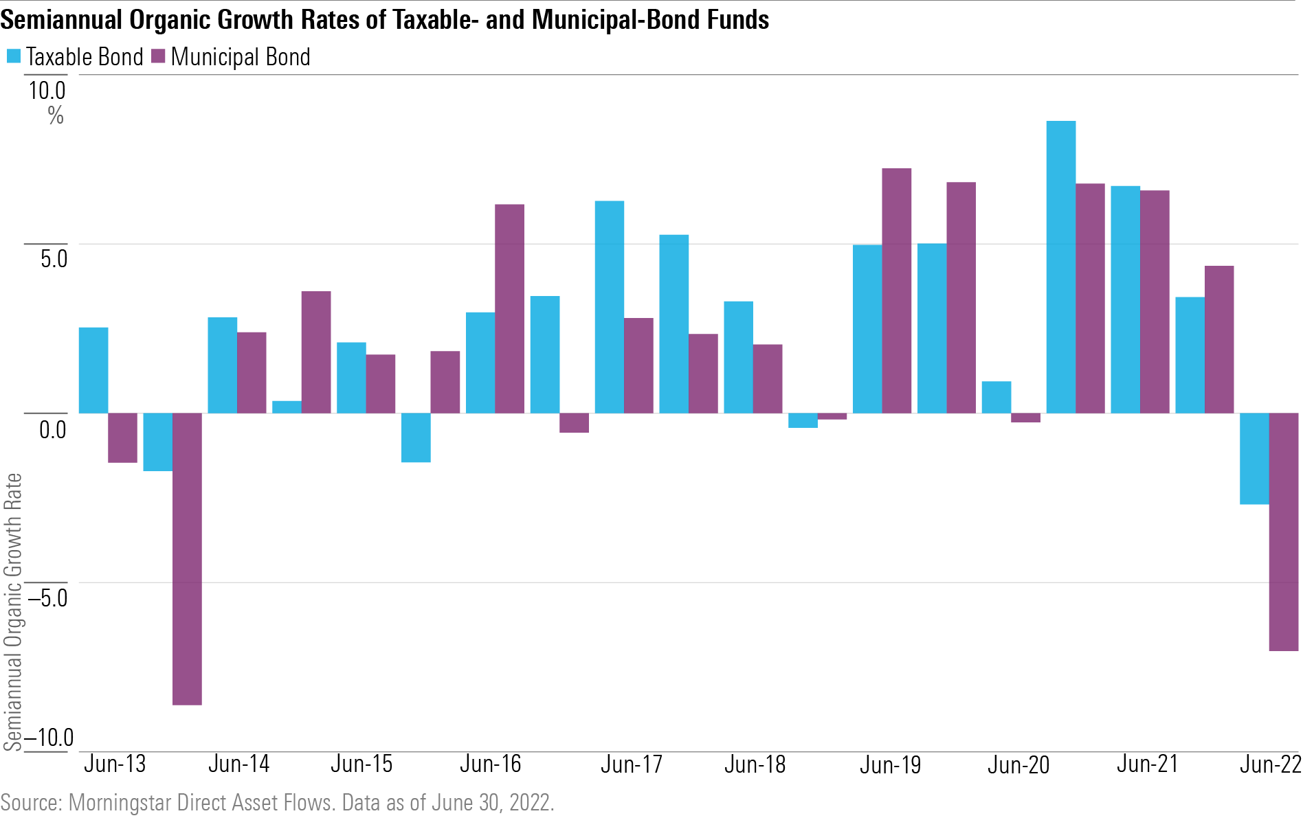 A bar chart swhowing that both taxable- and municipal-bond funds had outflows in the first half of 2022.