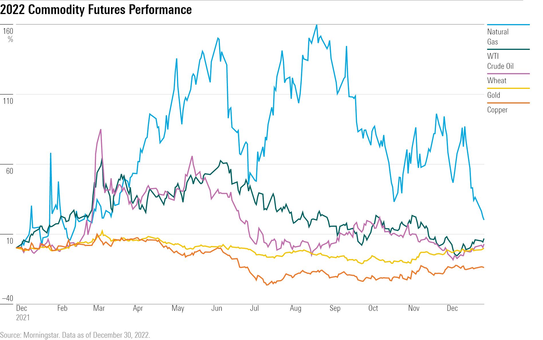 Performance of natural gas, WTI crude oil, wheat, gold, and copper futures in 2022.