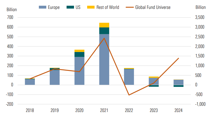 Ein Balkendiagramm der jährlichen globalen ESG-Fondsflüsse im Vergleich zum gesamten Fondsuniversum seit 2018. - graphic - Noemi Pucci - © Copyright 2025 Morningstar, Inc. All rights reserved.