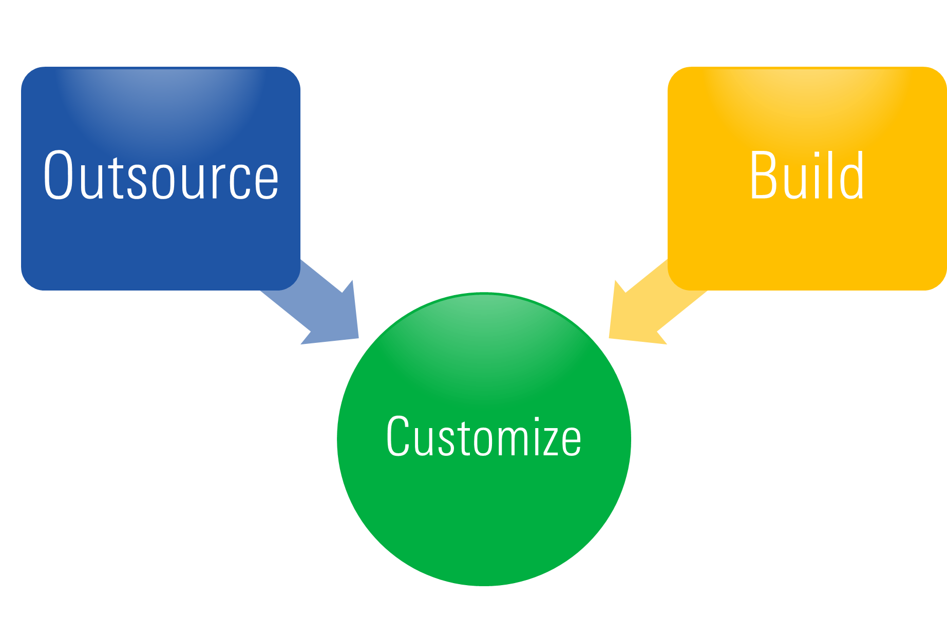 Shows model portfolio options: outsource, build, and customize. Outsource and build are in squares pointing to customize in the middle.