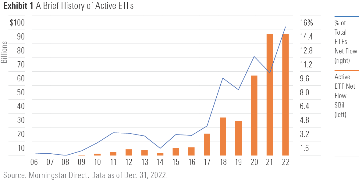 A chart illustrating active ETFs net flows and proportion of total ETF net flows since 2006.