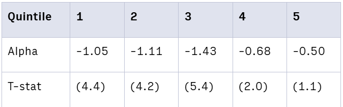 Table shows Active Share Quintile Portfolios