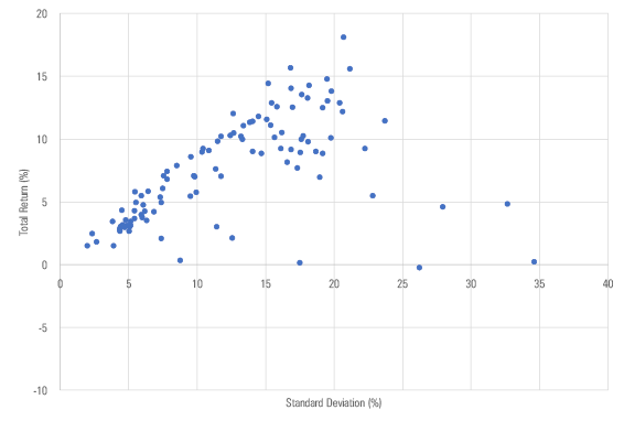 A scatterplot showing the annualized total return of all Morningstar fund categories against their annualized standard deviations, for the 15-year period from April 2009 to March 2024.