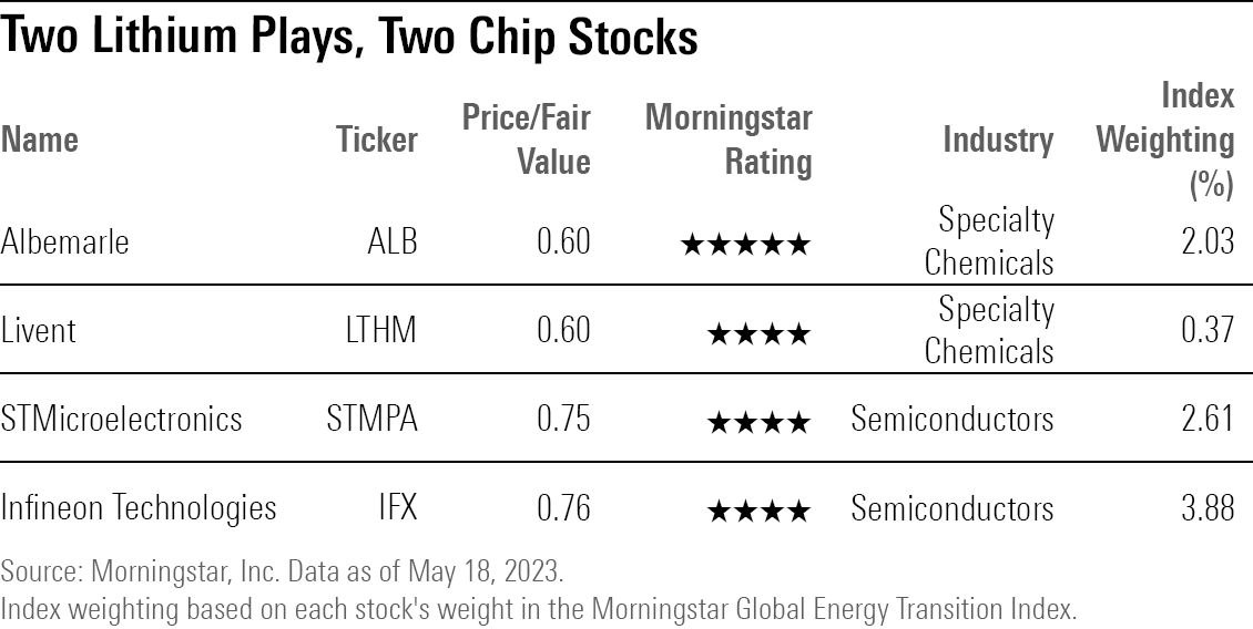 A table of tickers, price/fair value, Morningstar Rating, industry, and index weighting for Albemarle, Livent, STMicroelectronics, and Infineon Technologies.