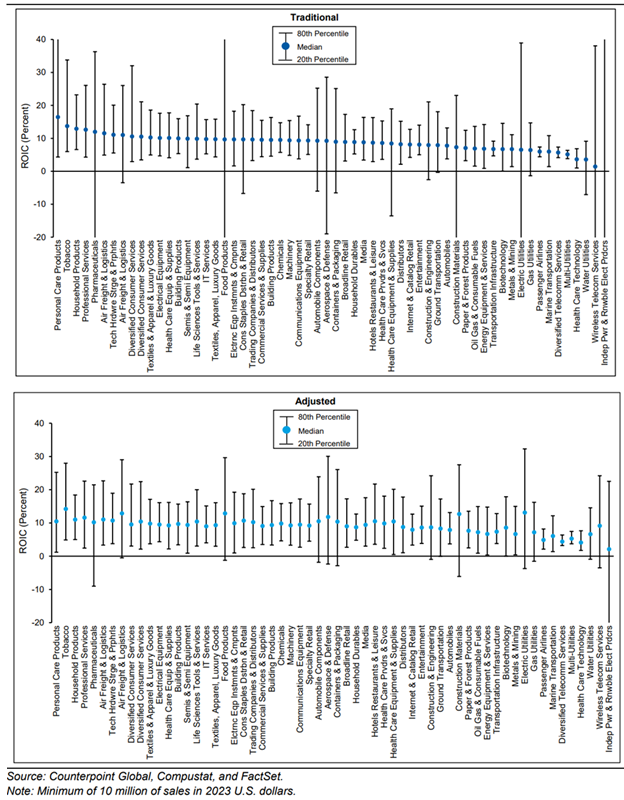 Chart shows ROICs by Industry, Traditional and Adjusted, for US Companies, 1963-2023