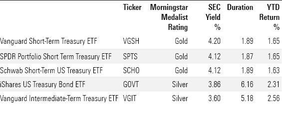Table of the treasury ETFs offering the highest yields