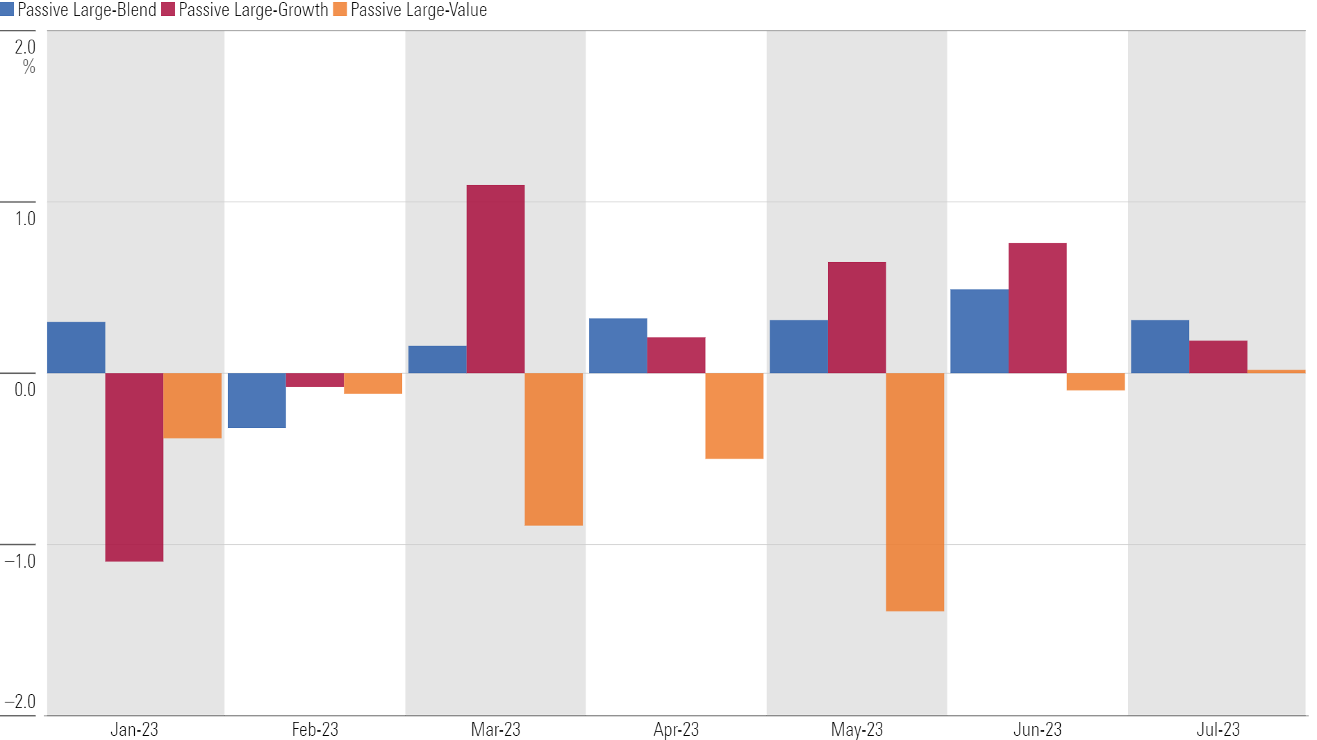 Bar chart of monthly flows for passive blend, growth, and value funds.