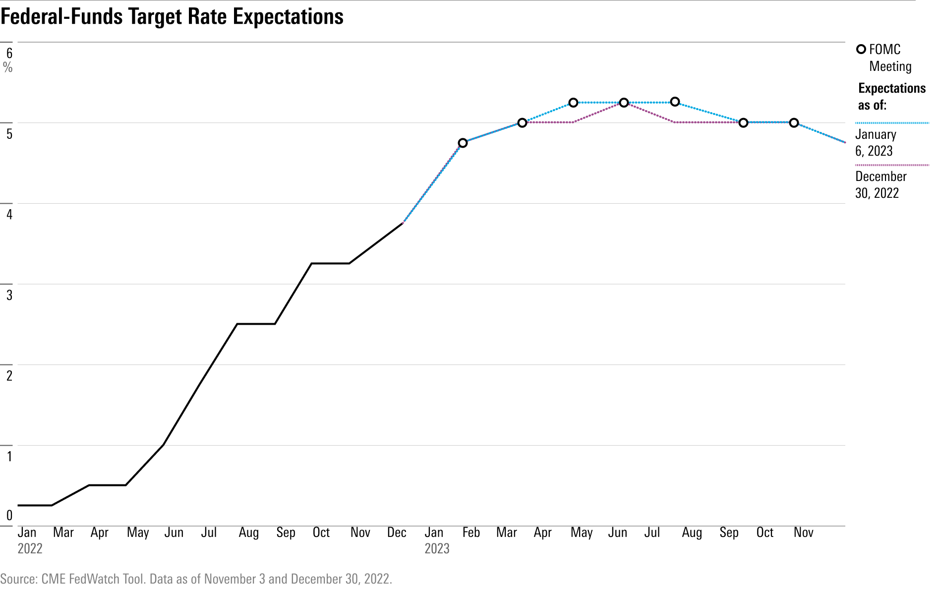 Long-term expectations for federal-funds effective rate targets.