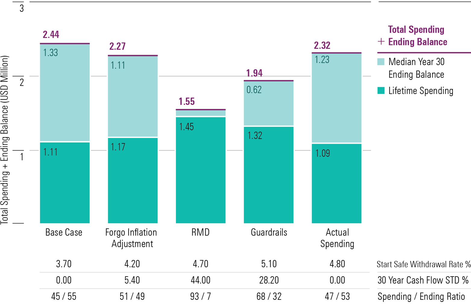 A bar graph comparing five retirement spending methods based on median ending balance and lifetime spending amounts.