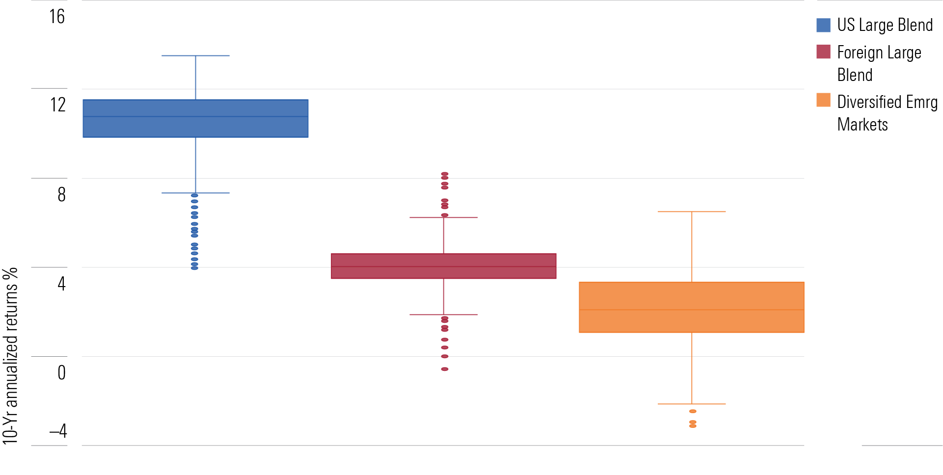 a box and whisker chart showing us stock fund outperformance