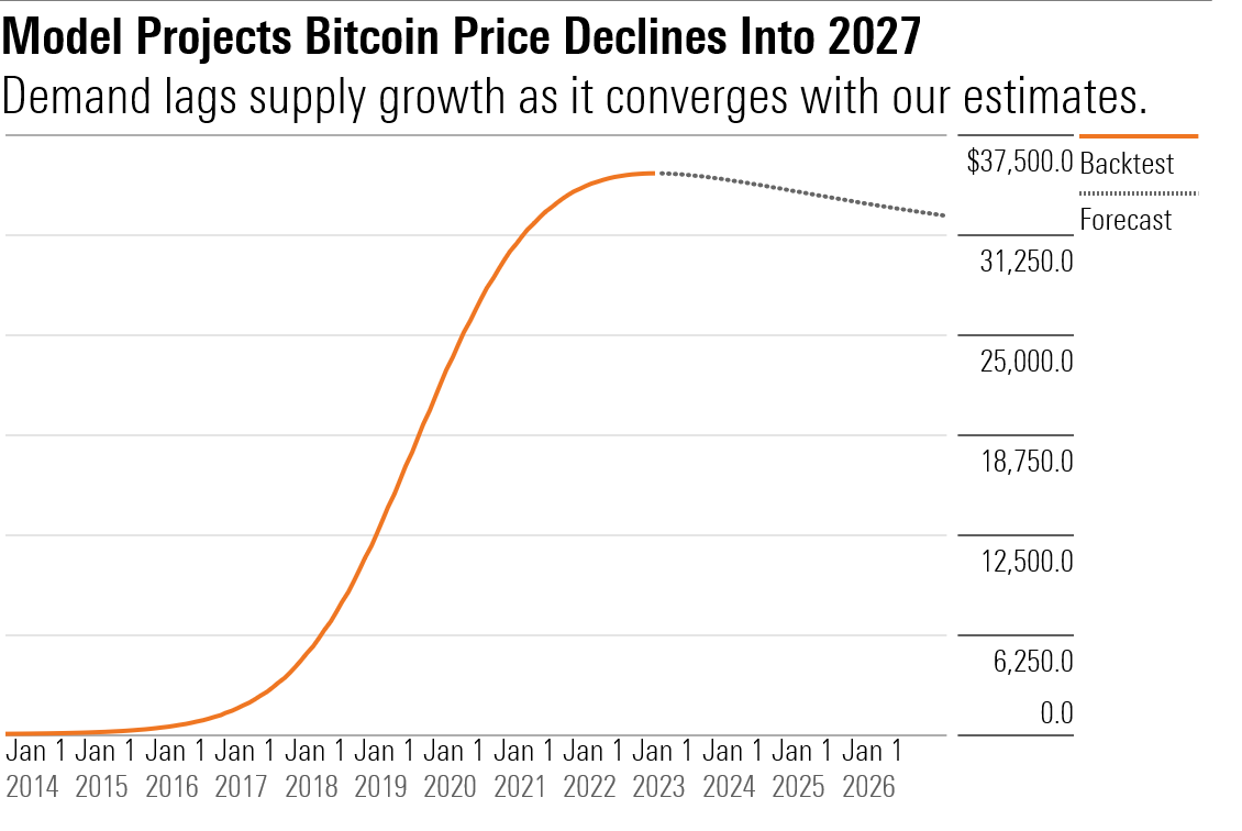 Line graph showing that the model projects bitcoin price declines into 2027.