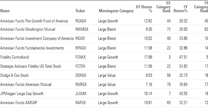 Largest Active Stock Funds Q1 Performance