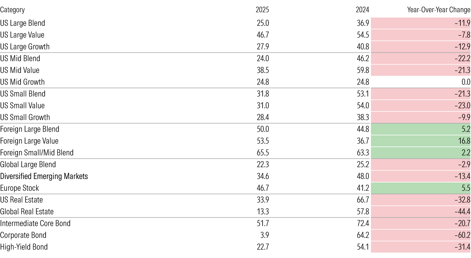 Table comparing average success rates by category.